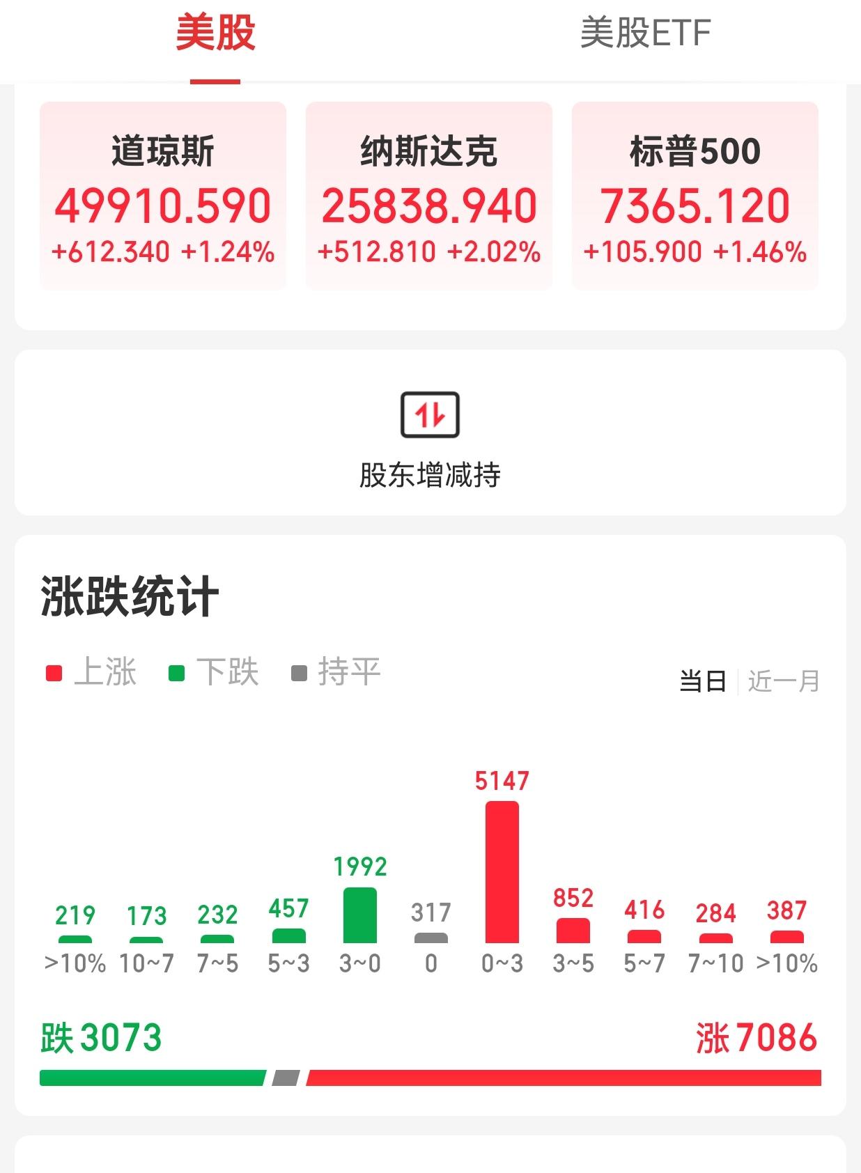 【周三外围市场：美股纳指、标普500指数续创新高 中概股龙头指数大幅收涨 夜盘富
