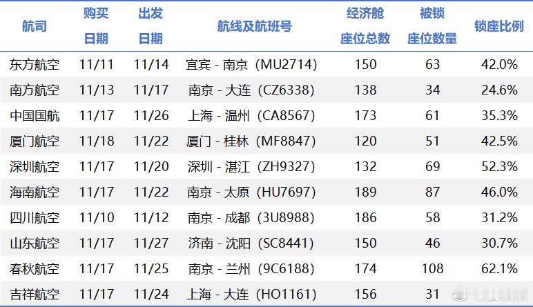 锁座你有没有觉得，现在买了机票，还得付挑选座位的钱？航班上可供免费选择的座位，所