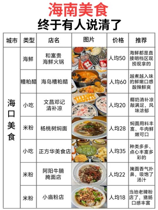 太全了😱海南土著花8小时整理的美食清单💯 马上就有去海南玩啦✈️朋...