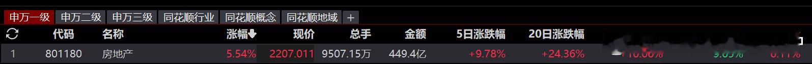 地产，年内收益已经回正了 ​​​