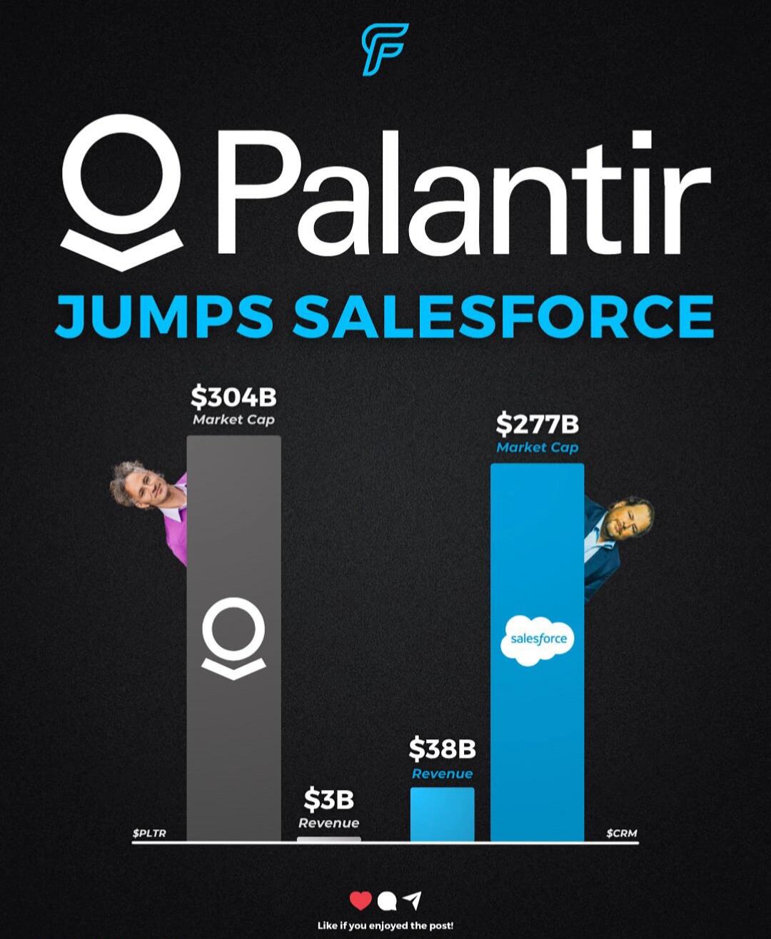 Palantir超越Salesforce，市值暴涨百倍的背