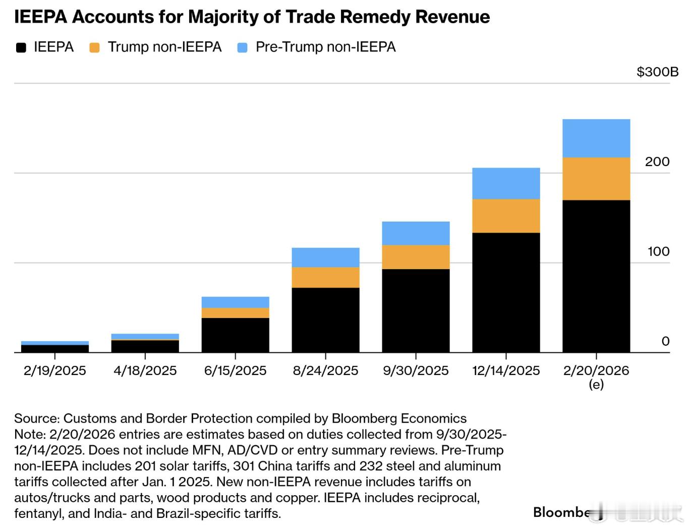 美国最高法院周五以 6–3 裁定，特朗普政府以IEEPA（1977《国际紧急经济