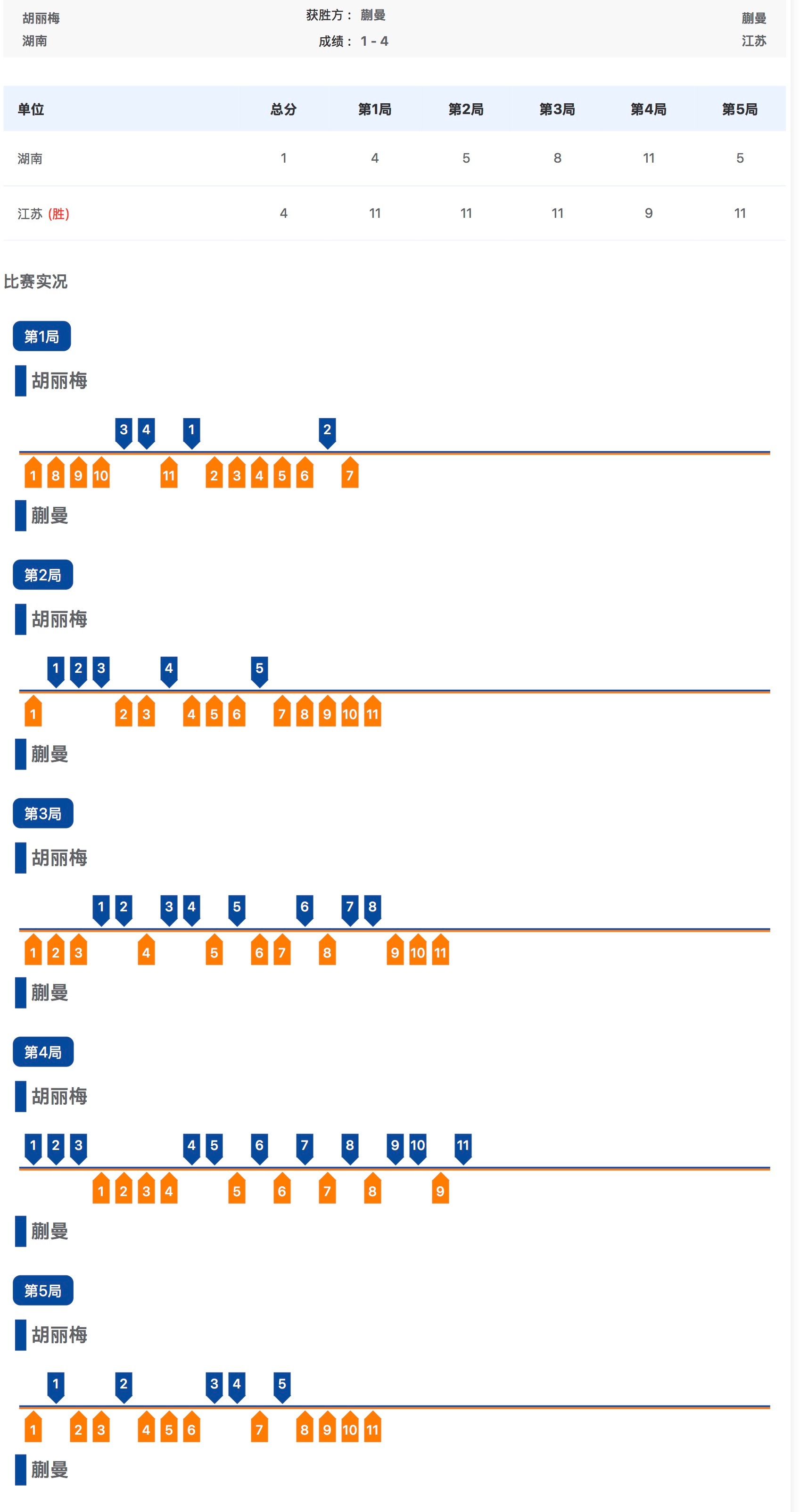 蒯曼4比1胡丽梅