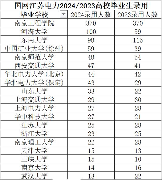 国网江苏电力2024/2023年高校毕业生录用（部分院校）大学生就业 国家电网