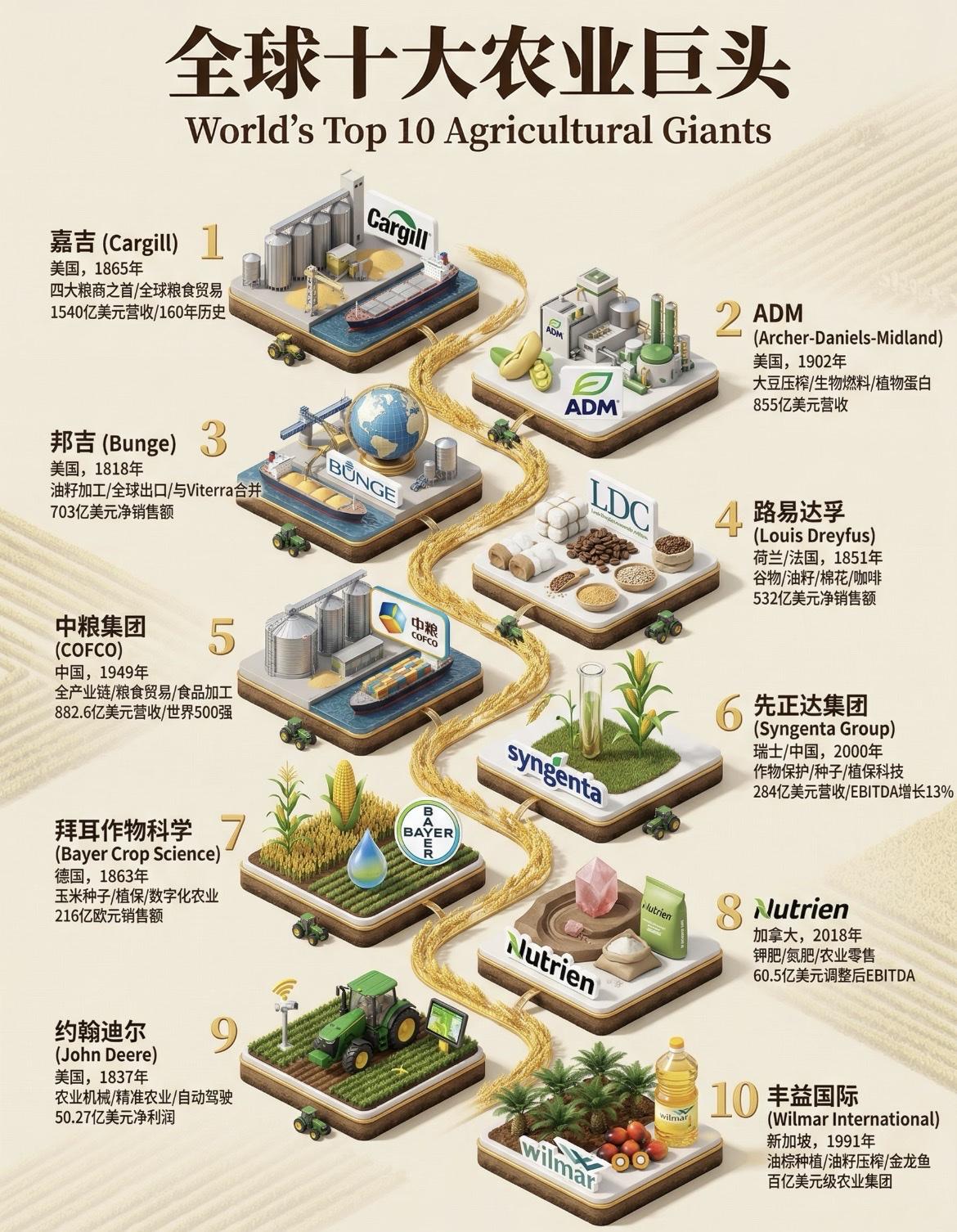全球十大农业巨头
