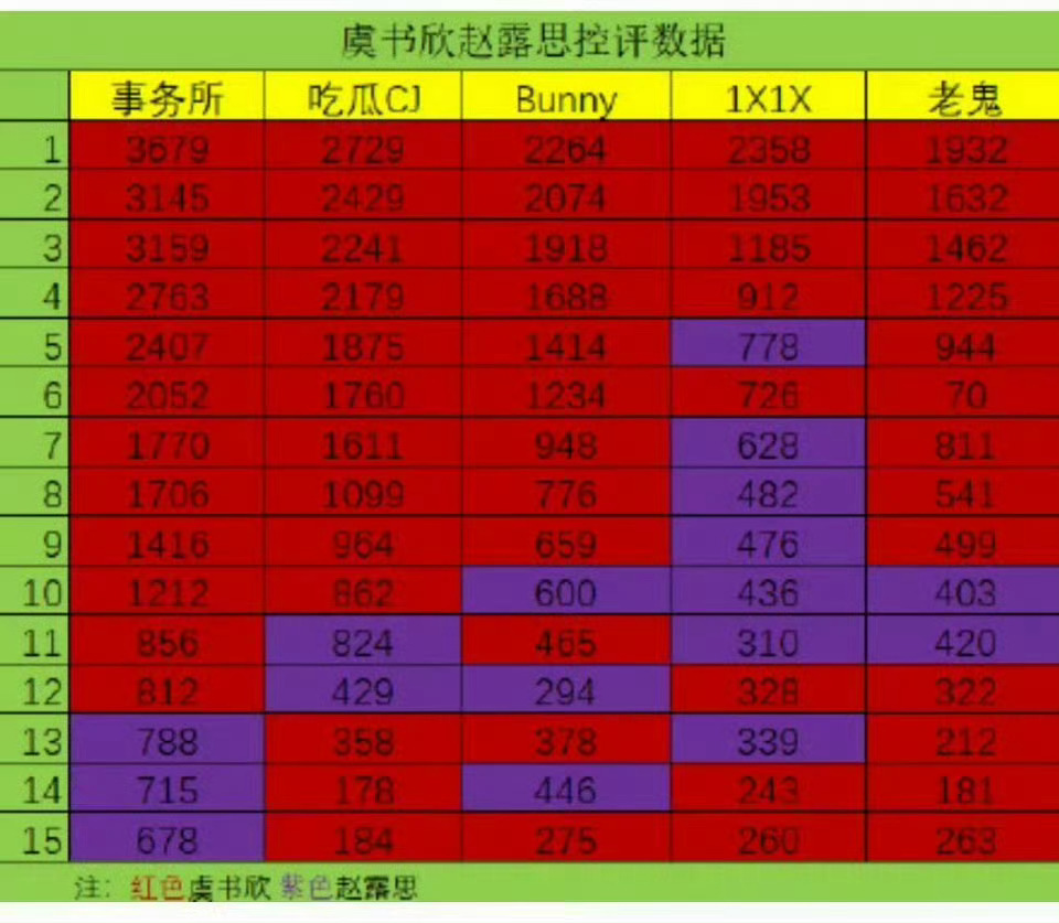 虞书欣粉丝和赵露思粉丝kp结果🈶 