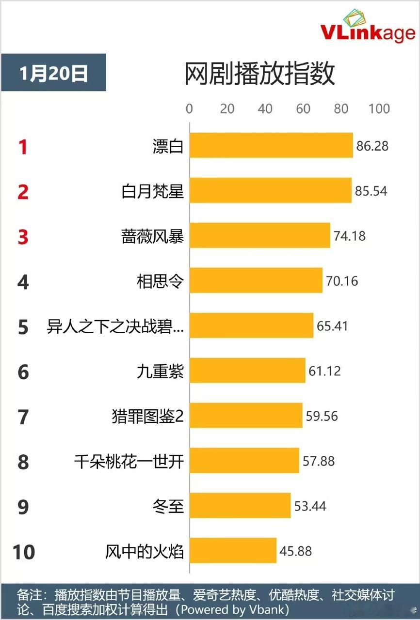漂白猫眼热度登顶  《漂白》火出圈啦！猫眼热度登顶，站内热度疯狂飙升，开播才五天