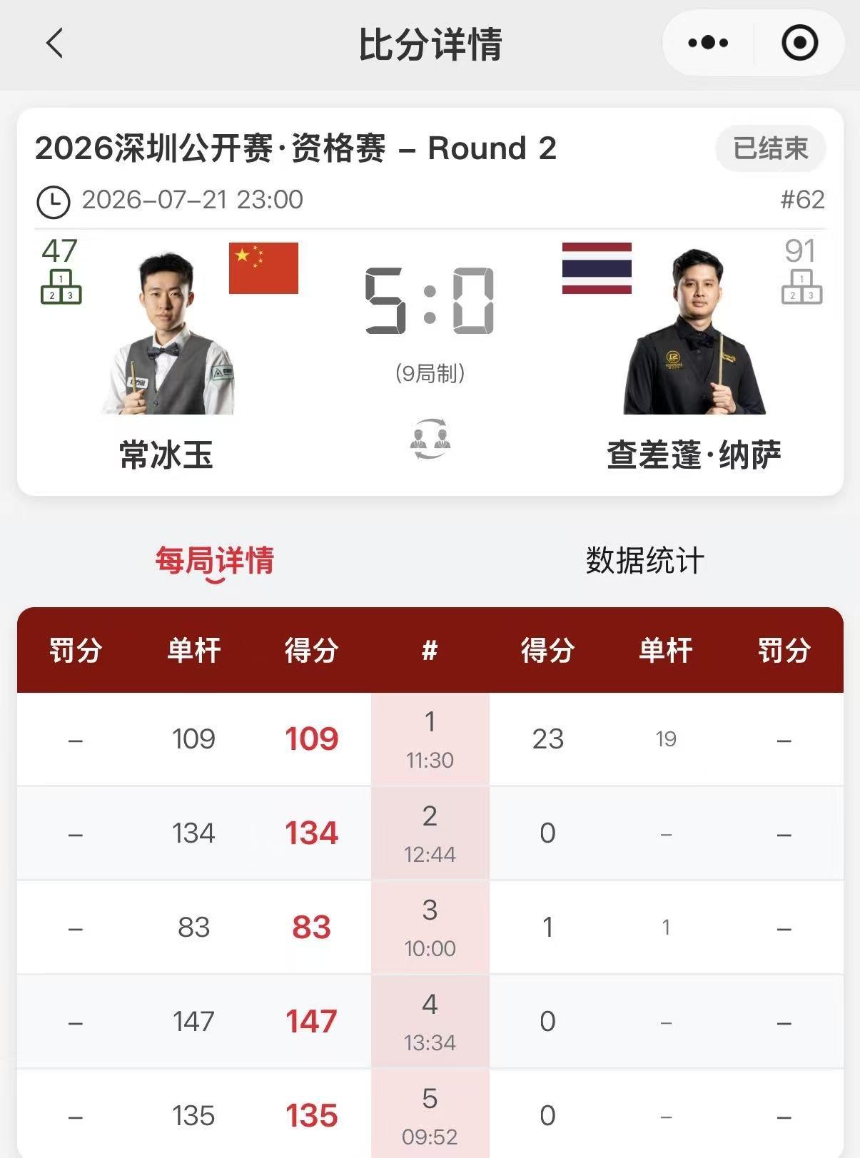 常冰玉势不可挡，深圳公开赛轰出1杆147。

资格赛第二轮，常冰玉对阵泰国选手纳