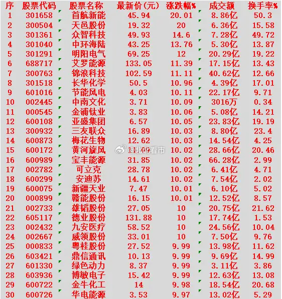 3月11日，均线多头排列的30名单汇总首航新能：最新价 45.94元，涨幅 +2