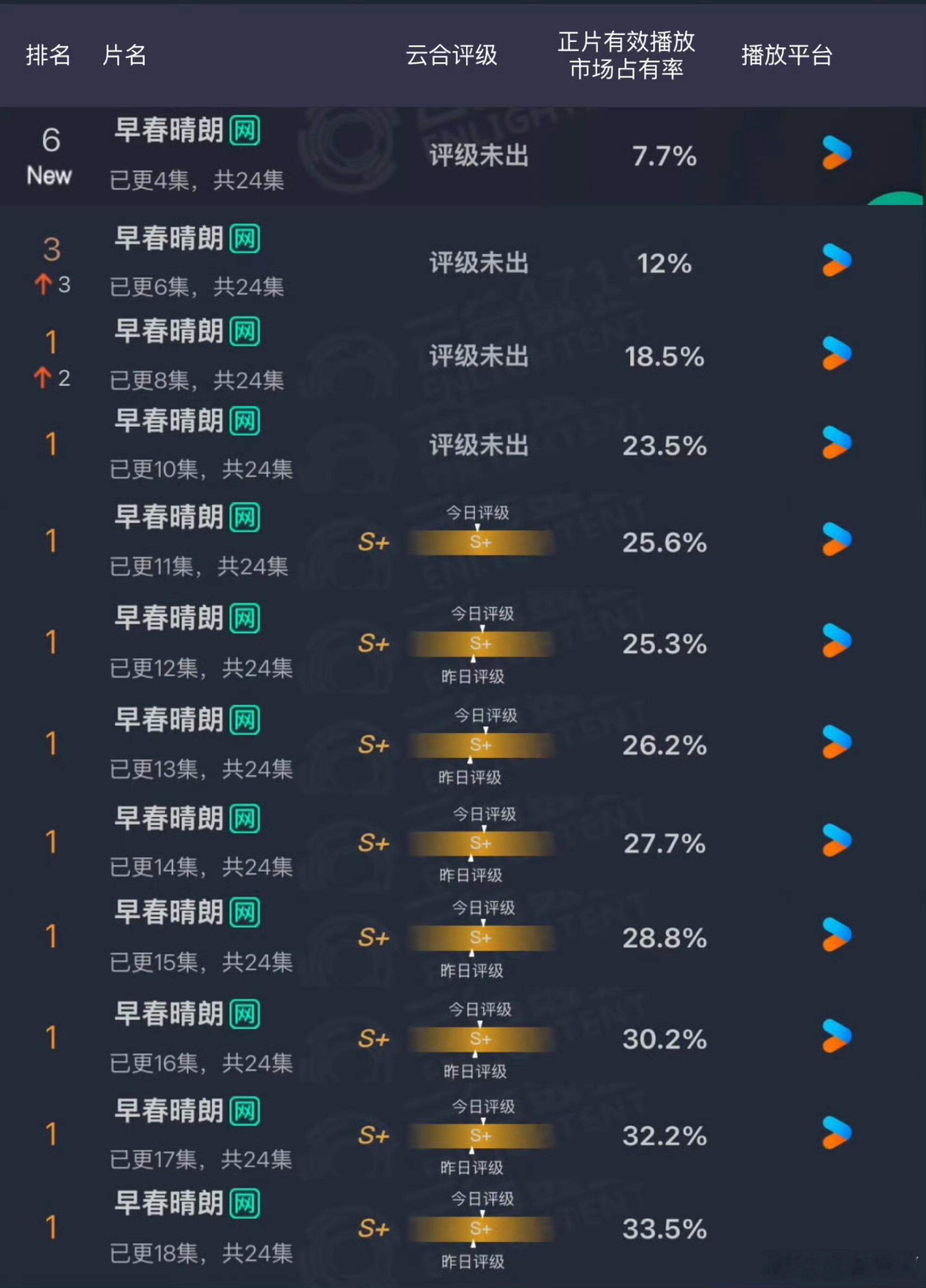 谁在防爆早春晴朗早春晴朗剧火了争议自然就跟着来。原著旧争议、剧情人设的讨论大规模