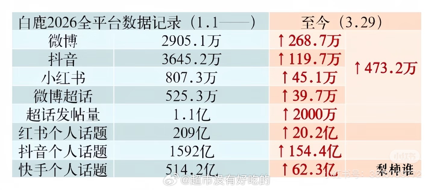 白鹿吸粉能力恐怖如斯😱今年只播了一部唐宫奇案开播2.5截止到3.29全平台涨粉