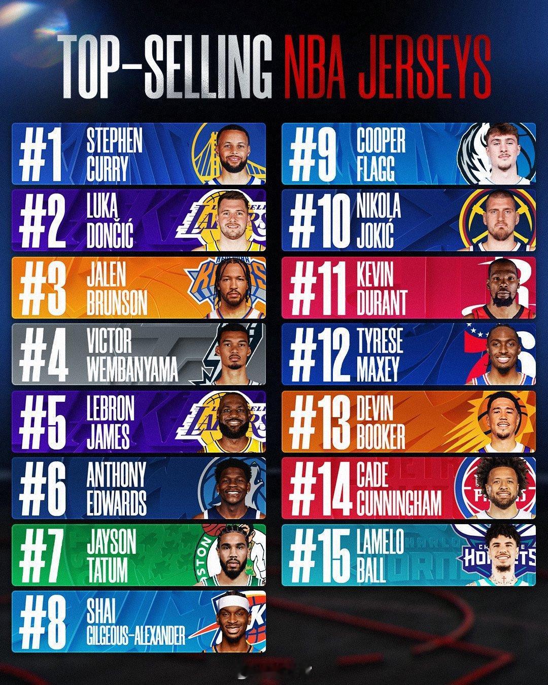 NBA本赛季常规赛球衣销量榜，库里第一，卢卡、布伦森、文班分列2-4，詹姆斯第五