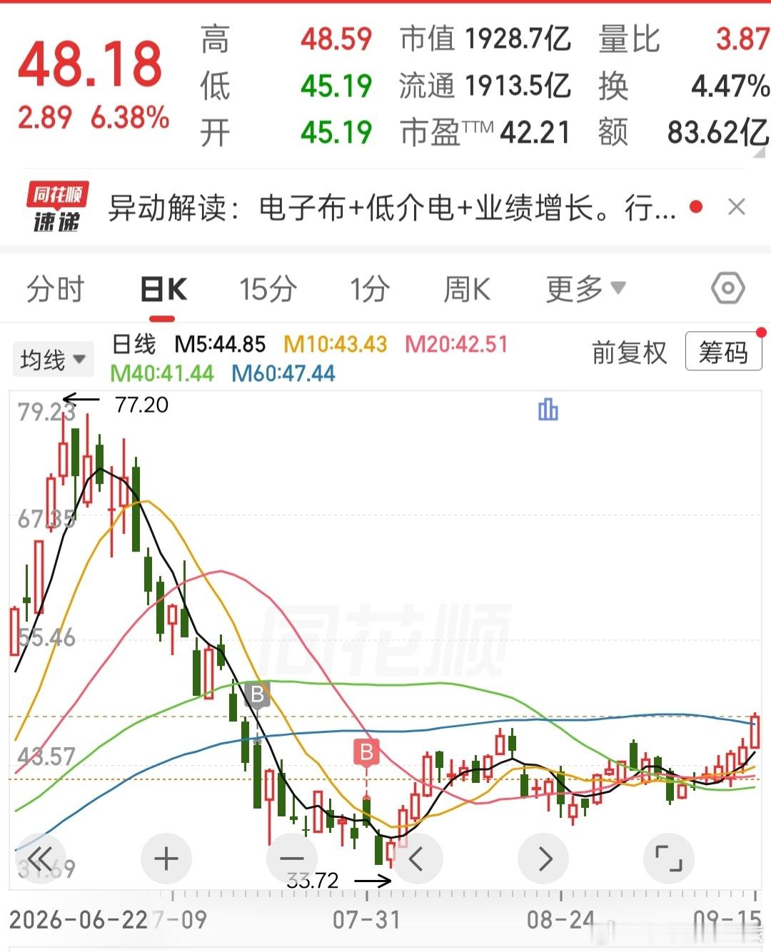 股票电子布，没想到迎来了右侧的横盘突破[笑cry] ​​​