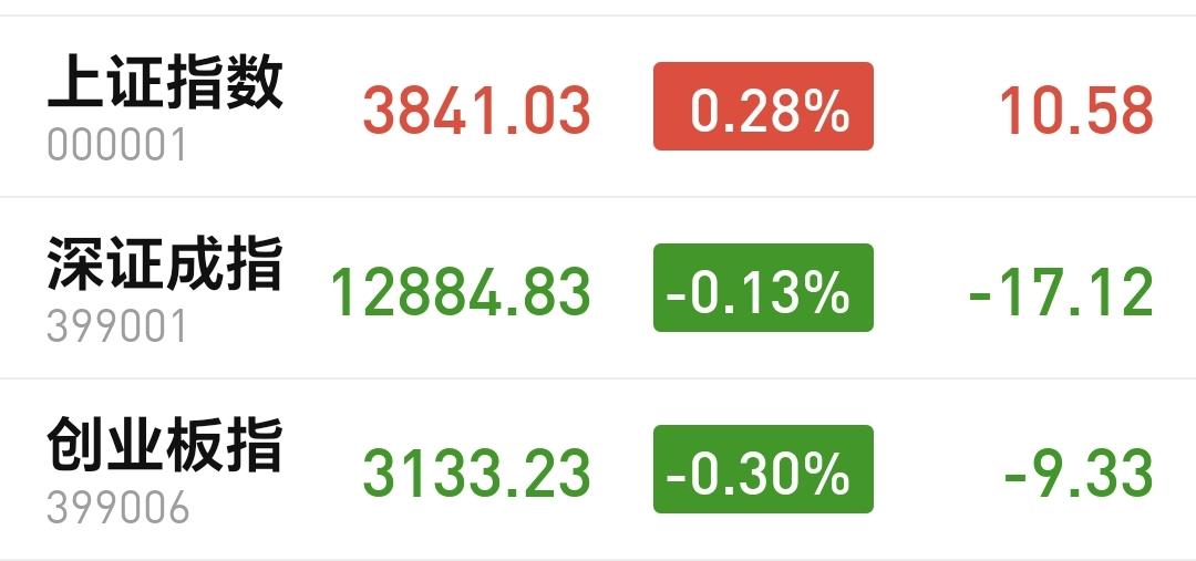 基金：怎么办才能让自己的资金翻倍
市场下午开盘以后小幅度震荡，三大指数涨跌不一，