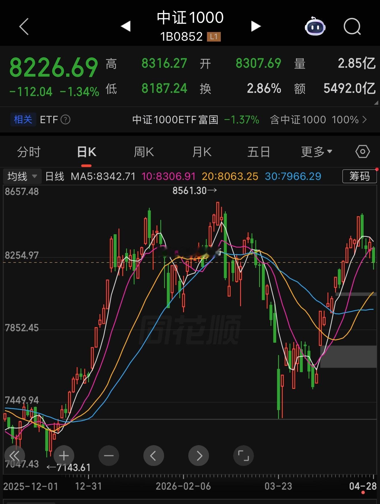 看中证1000的走势图，现在是个波段顶啊，下面还有俩缺口，真难办，补缺口就叫客户