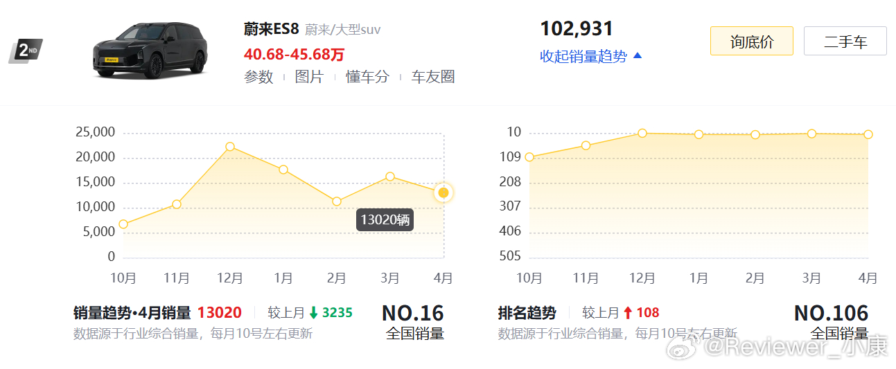 要知道的是，ES8月销一万台左右大哥，这可是定价40万的车子蔚来活得真滋润 