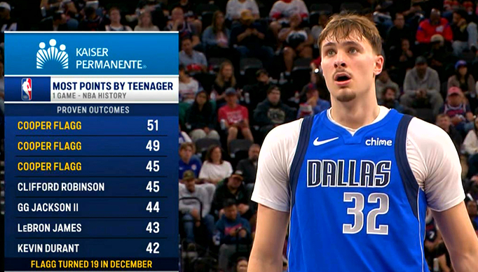 ▲弗拉格成为了NBA青少年球员里单场得分最高▲今年12月份才满19周岁 