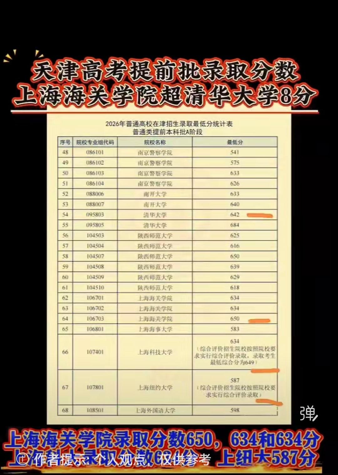 上海海关学院又出圈了，录取分数线超清华大学8分，你们相信吗？

又是上海海关学院