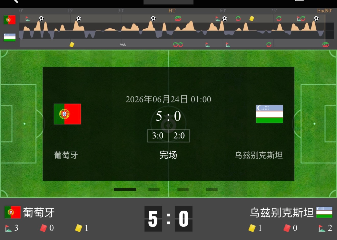六届封神！C罗双响创历史 葡萄牙5-0大胜乌兹别克斯坦稳居榜首北京时间6月24日