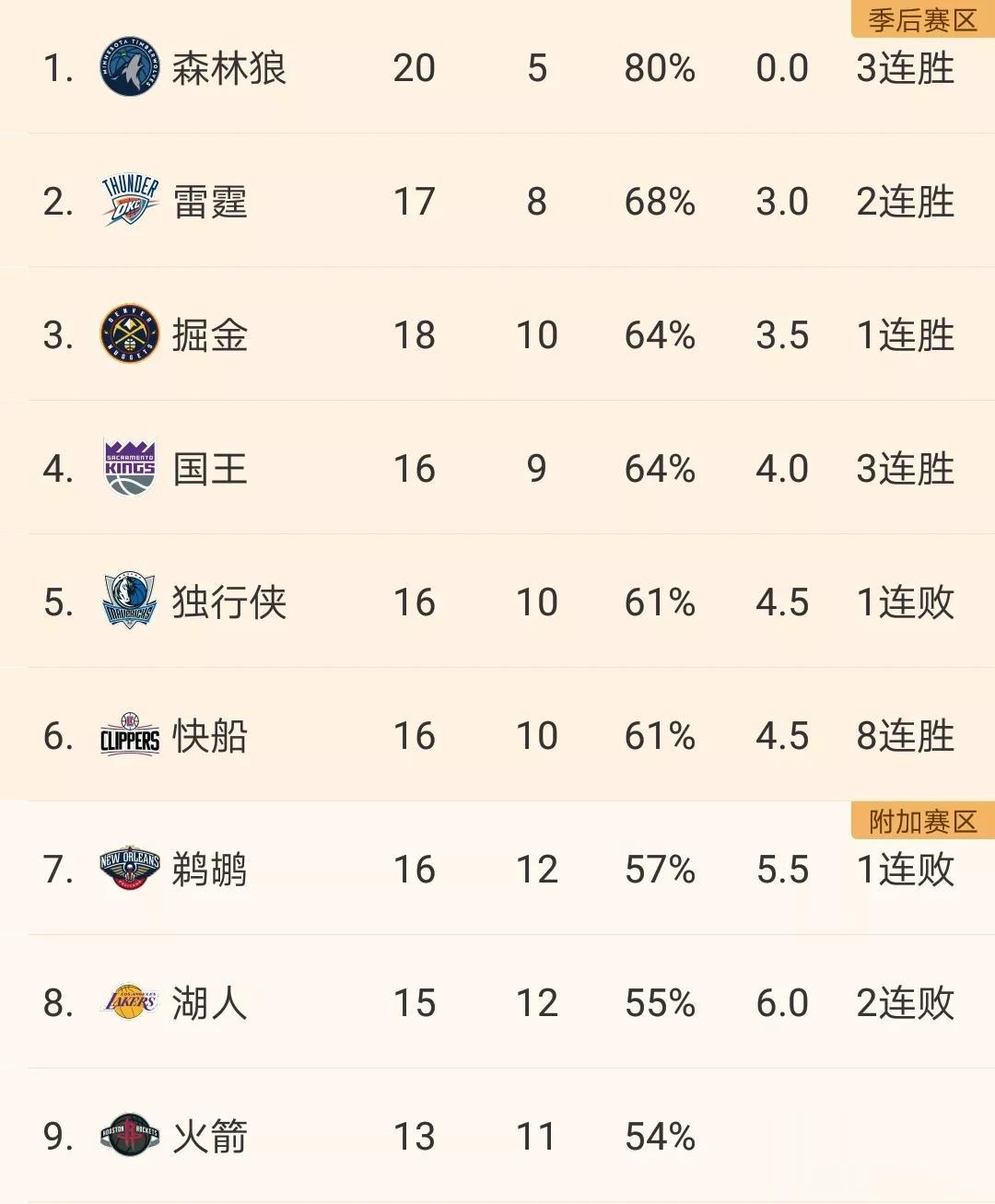 火箭2连败过后排名跌出了西部前八！！！
1:森林狼（20胜5负）。
2:雷霆（1