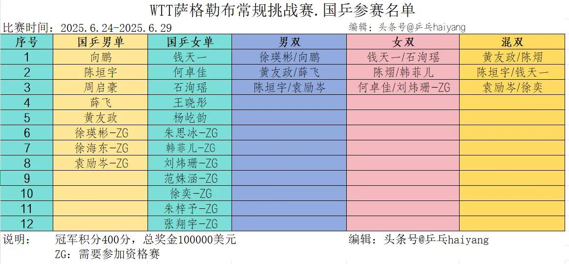 国乒20人将参加萨格勒布常规挑战赛！
WTT萨格勒布常规挑战赛 将于6月24日至