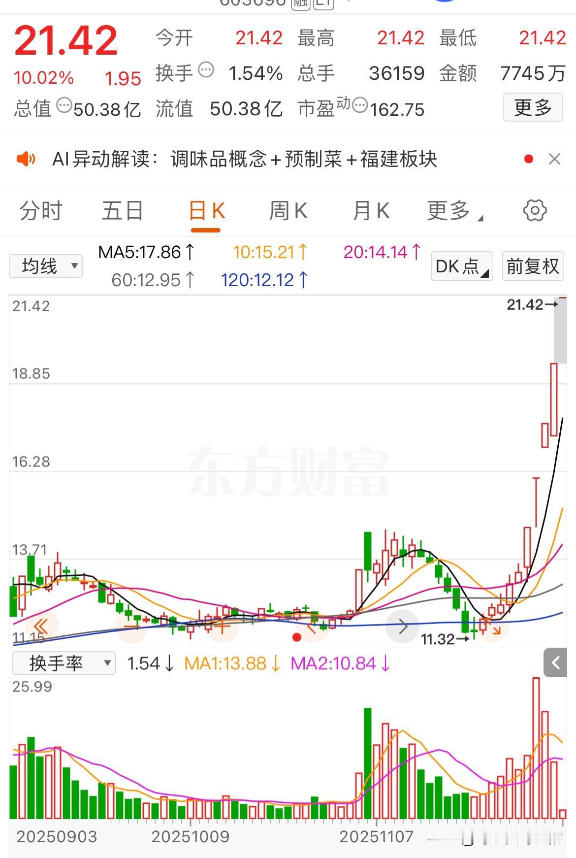 今日牛股连板情况：
1、安记食品，5连板（今天一字板），极为强势，有妖股潜质
2