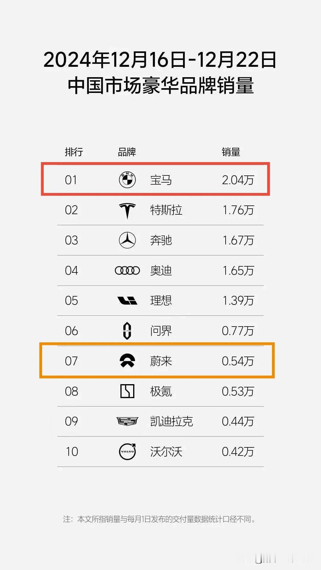 宝马销量大增
单周突破了2万辆
稳超特斯拉
17万的I3应该贡献很大
便宜才是王
