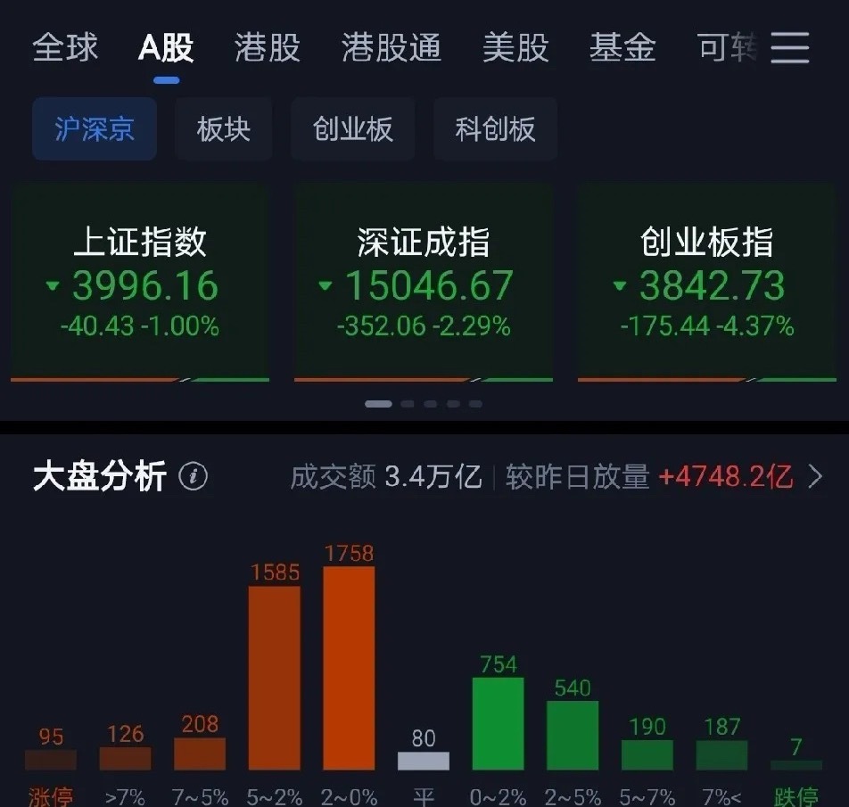 上周五A股大跌，成交量达到3.4万元，半导体、光通信板块大幅流出。那么，下周A股