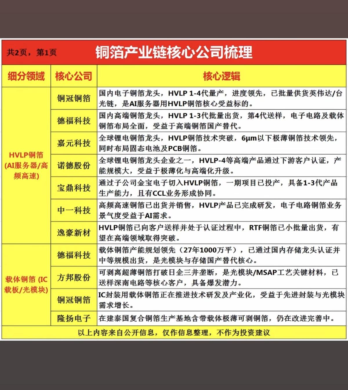 铜箔掀起涨停潮：产业链——全景梳理！

1.HVLP铜箔
2.载体铜箔
3.PE