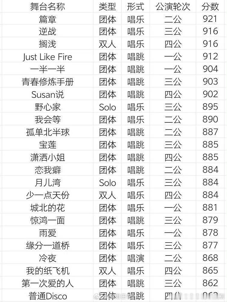 乘风破浪的姐姐前四公的舞台得分排名乘风破浪的姐姐‖ 