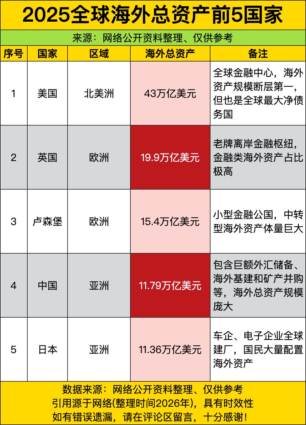 美国那43万亿美元的海外资产，看着是断层第一，可它却是全球最大的净债务国，这就跟