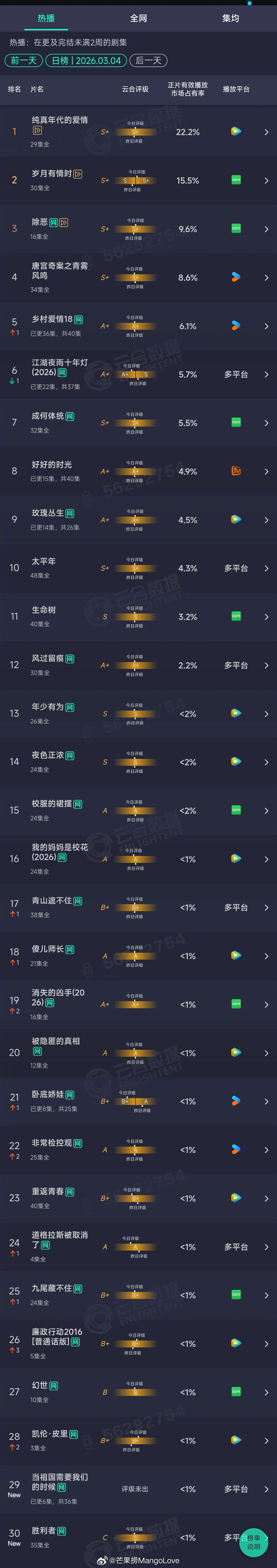 2026年03月04日云合长剧集正片有效播放量市占率TOP301  纯真年代的爱