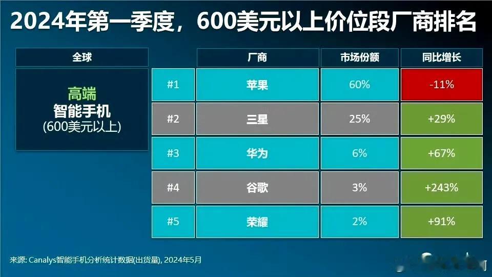 2024年Q1季度，600美元以上智能手机，全球市场排名：

苹果，市场份额60