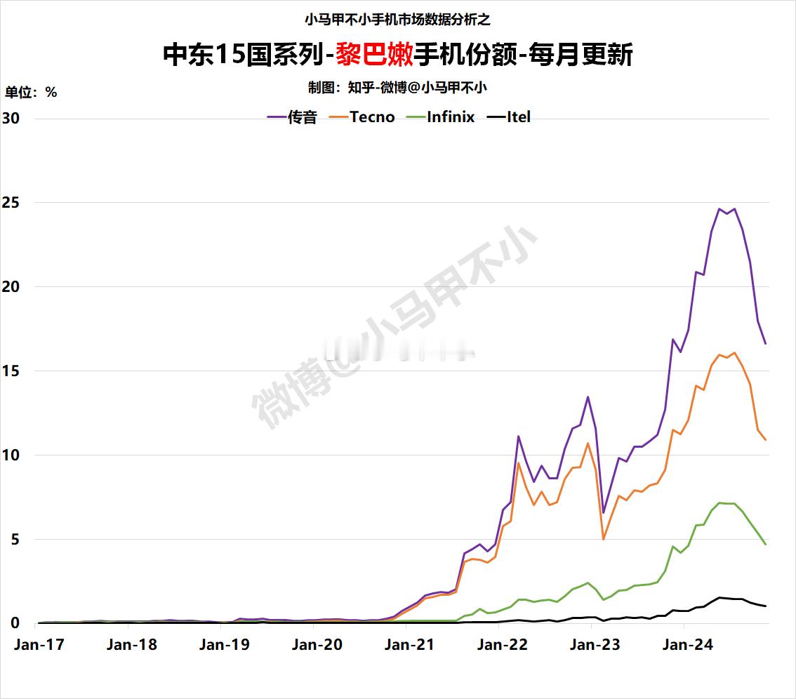 传音：中国品牌份额第一，很棒黎巴嫩手机数据分析-中东15国系列之10  