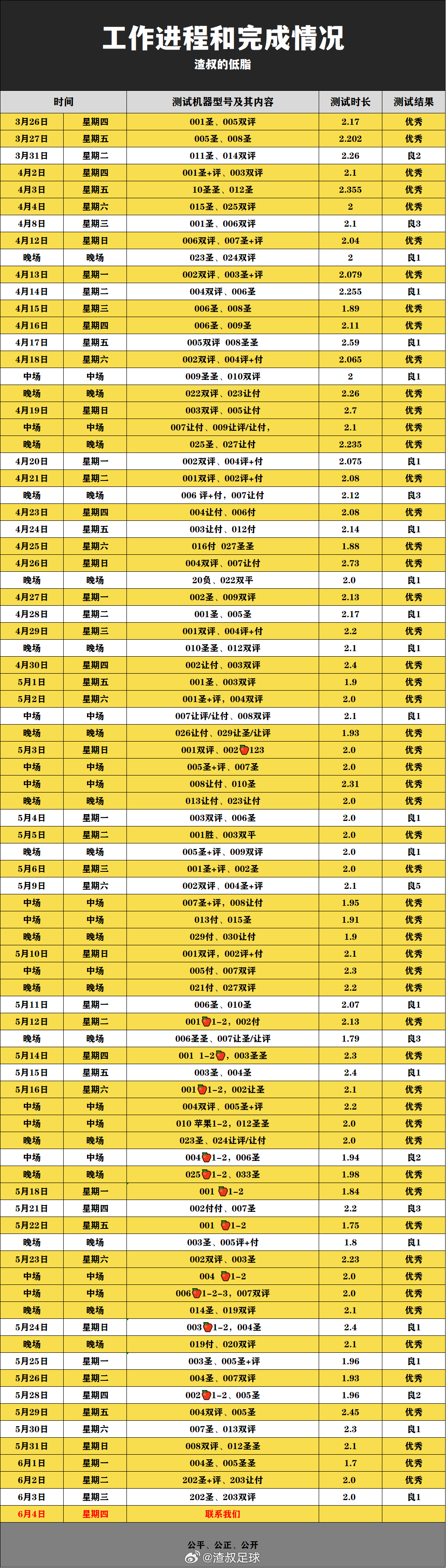 今日2.0发车🚗，重启连红！