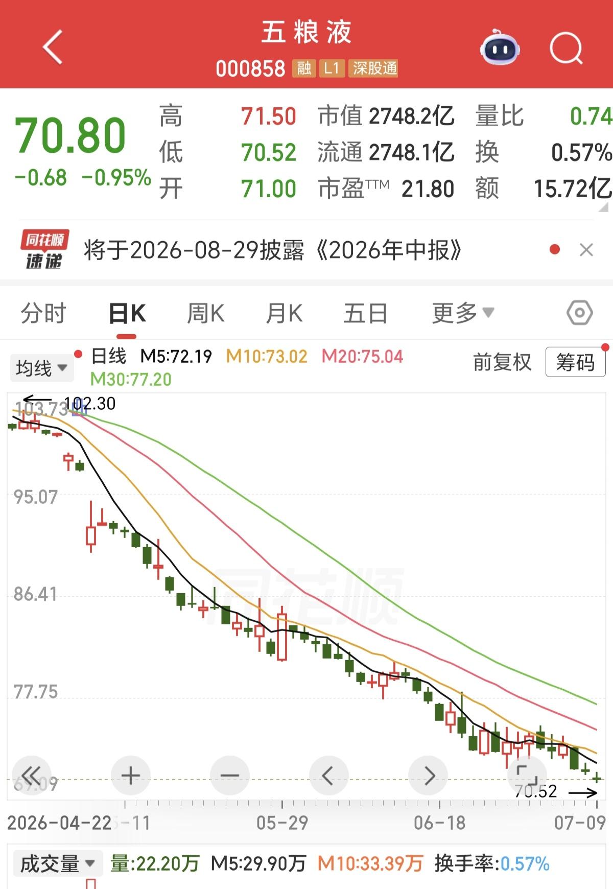 五粮液这走势，已经开始往60元的区间走了，别指望能保住70元的关口，从K线图来看