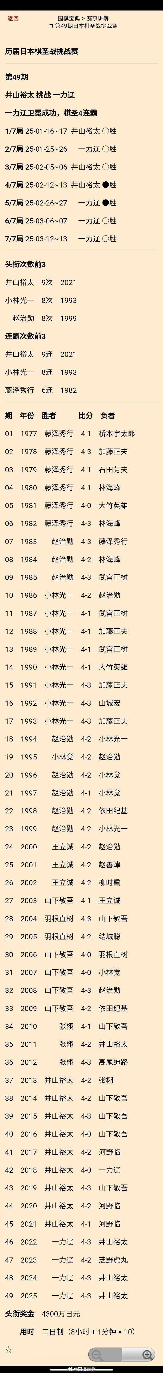 一力辽棋圣四连霸（4-3井山裕太） 围棋 金多彬（2-1仲邑堇）夺第6届利鹏新锐