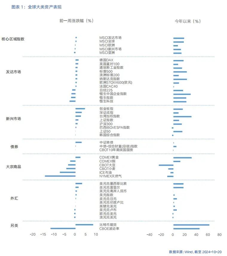【富国基金策略分析师 刘宇童】欧央行连续第二次降息（一）

市场回顾

本周，全