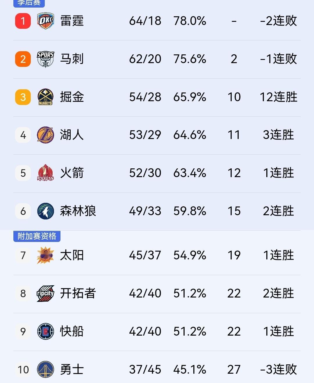 附加赛对阵，我认为开拓者的机会最大，其次是快船、勇士、太阳！

NBA常规赛于今