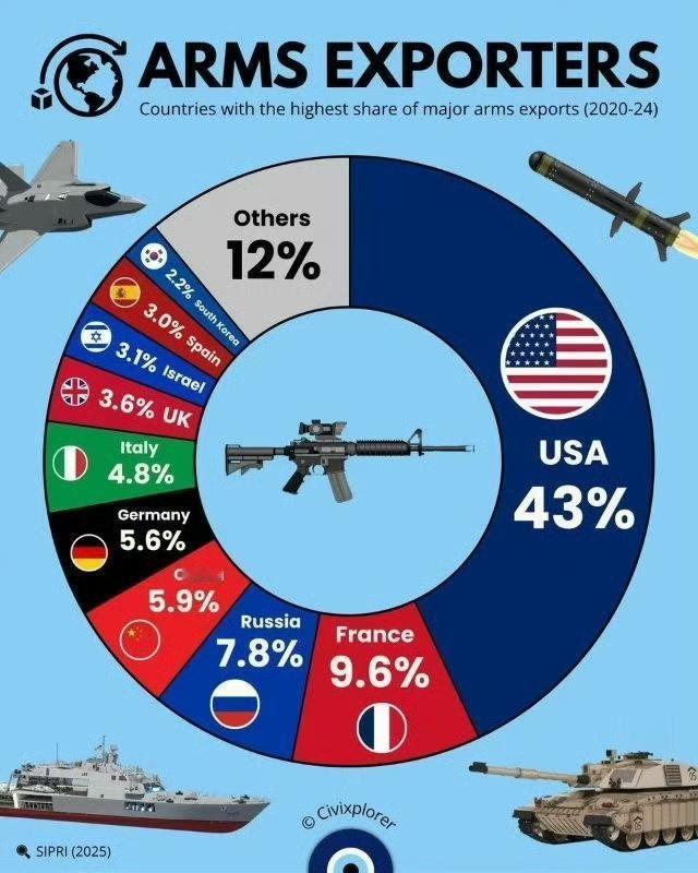 我国的武器出口份额为什么比较低？
世界武器出口市场，中国排名第四，占5.9%的份