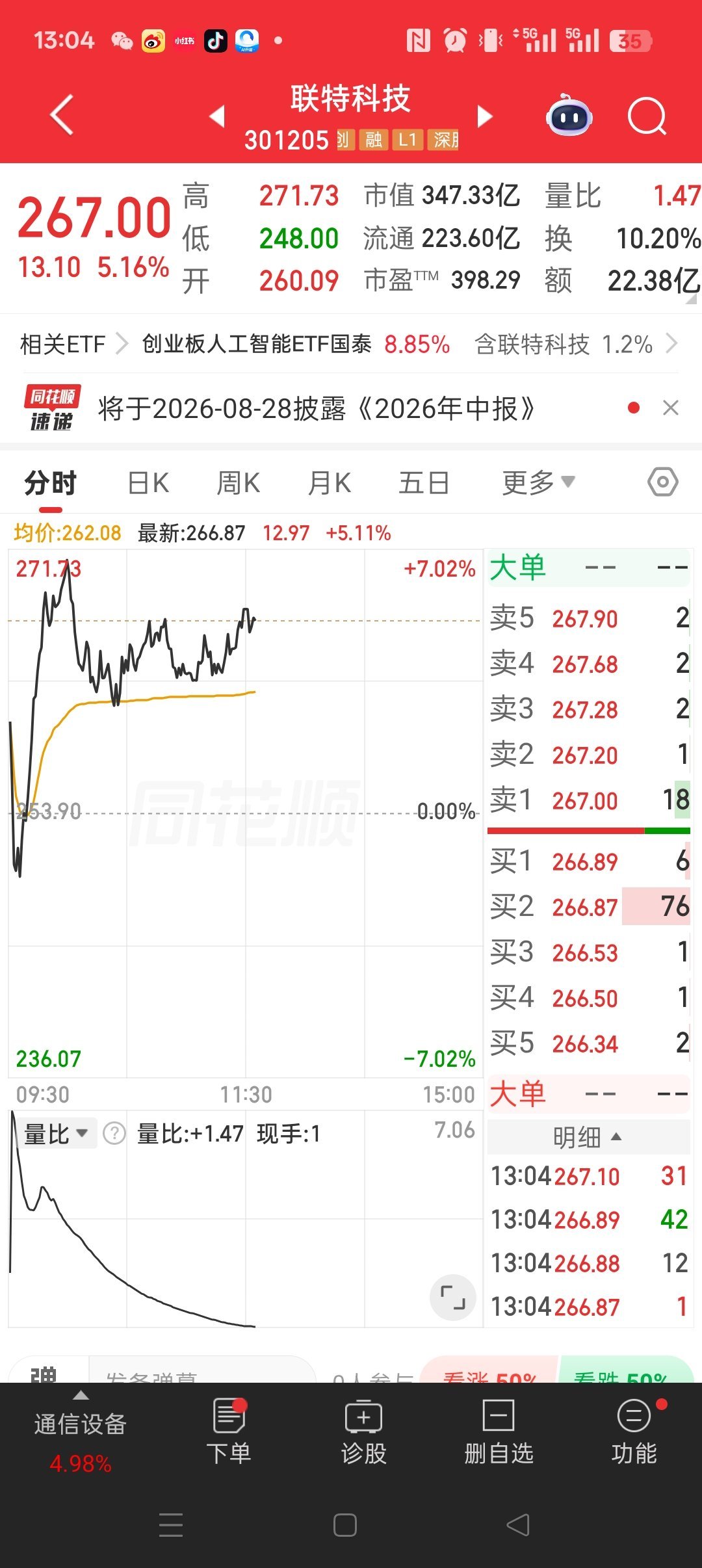 恭喜上车的家人们。联特科技301205。午后发力。收到回复168。 