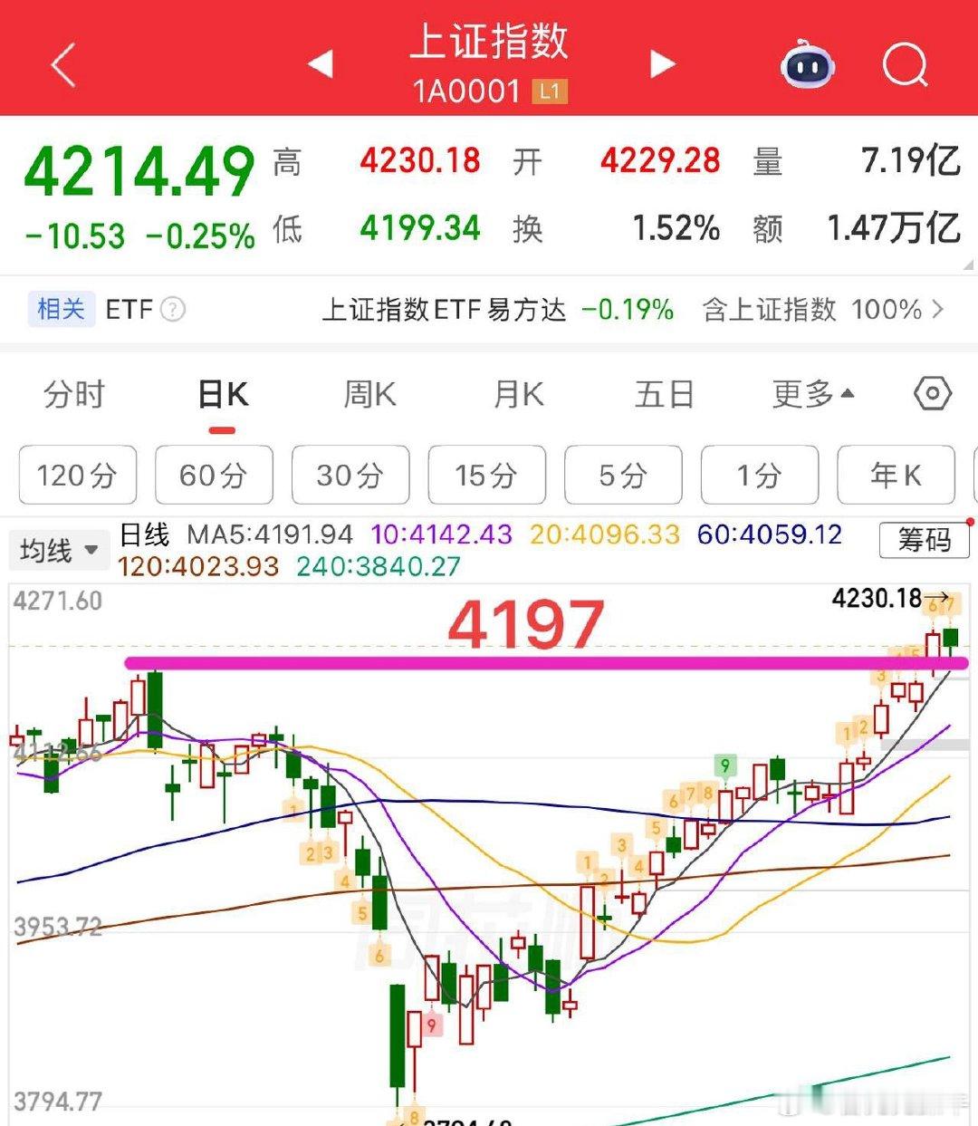 今天最低点踩到了4199，距离前高4197就差了两个点，从结构上看，不破就还可以