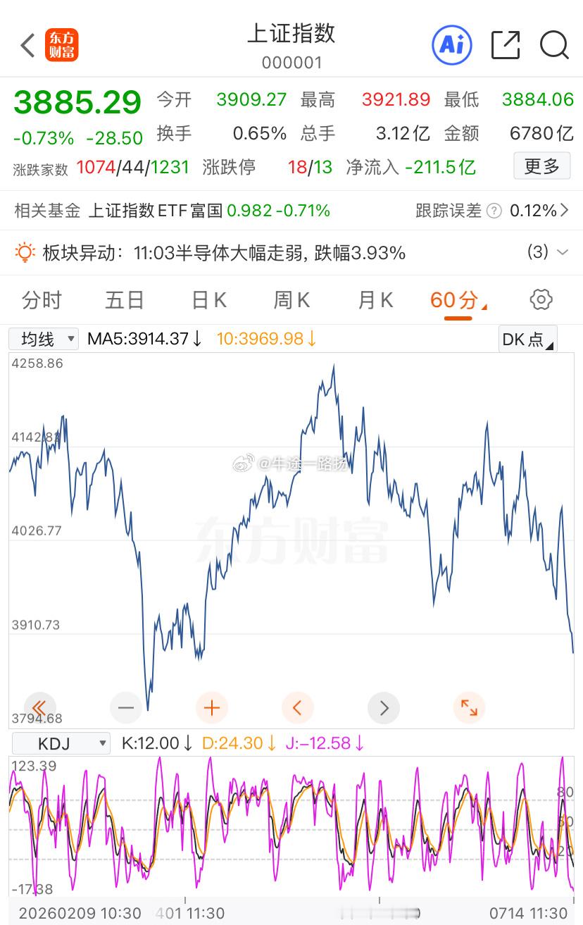 沪指低开翻红又跳水，这里难道要看到3794？有点狠了吧，连续收割一周了，你起码也
