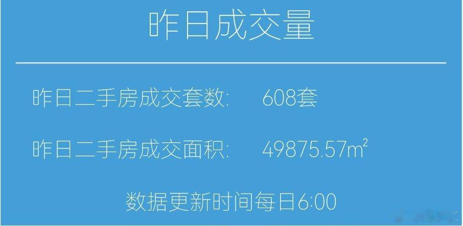 今天11月15日，昨天上海二手房成交608套，本月累计成交10561套，去年11