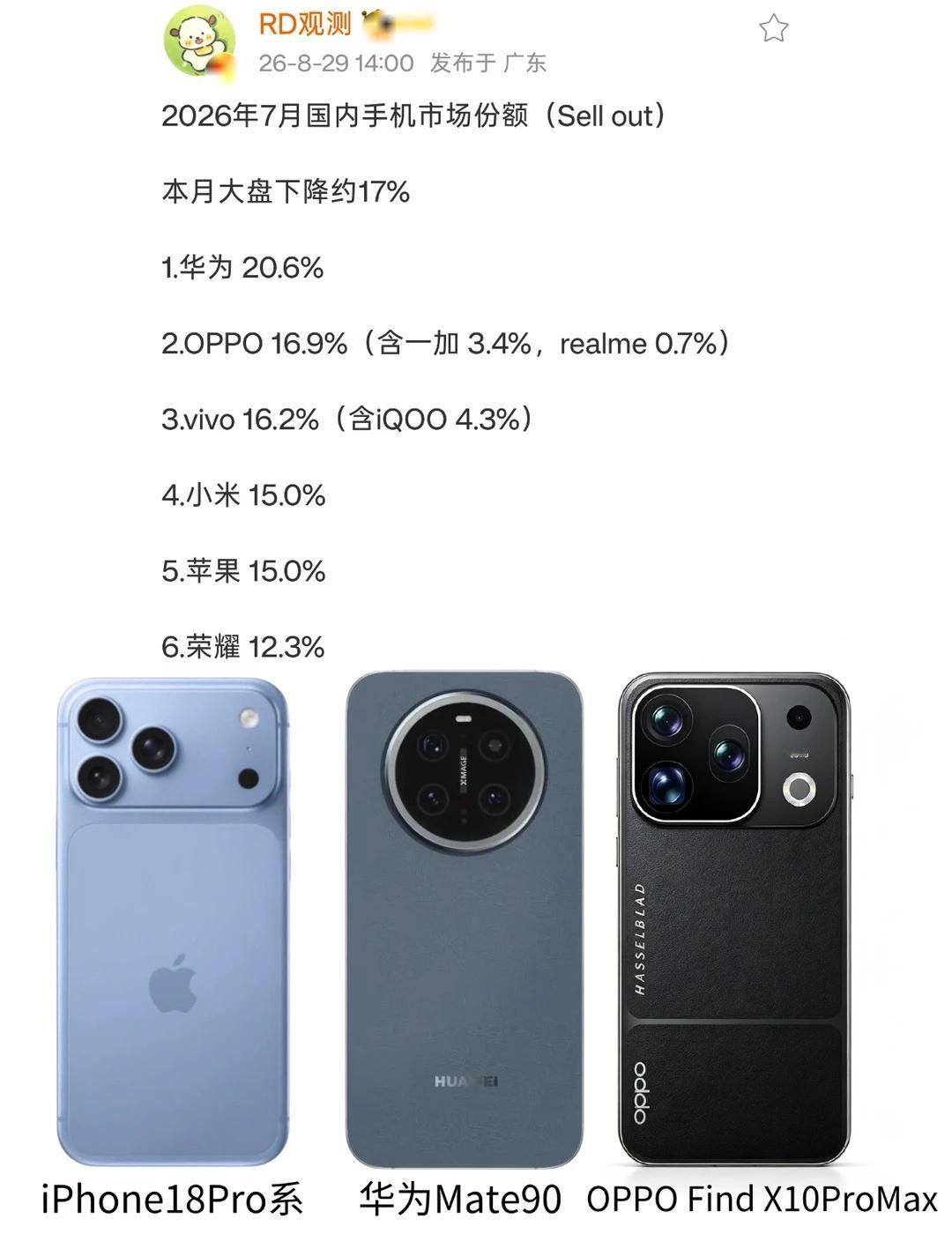 手机市场格局彻底变了！买苹果的人变少了
7月份是暑假也是高考生换手机的一个黄金期