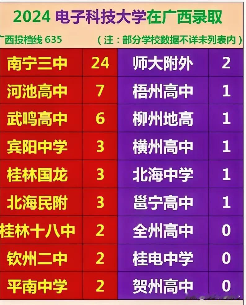 下图是电子科技大学在广西的部分录取名单，录取人数共59人，南宁三中学生占了40 