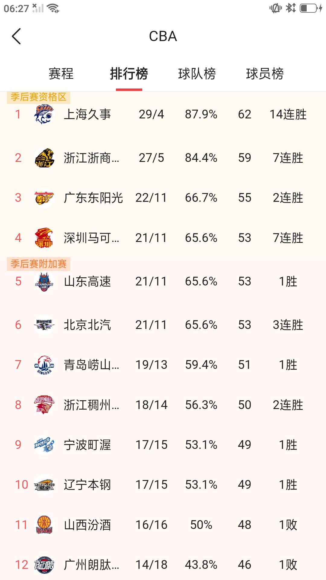 随着昨晚上海久事和广东东阳光相继获胜，常规赛排名再次发生变化，各球队之间争夺更加