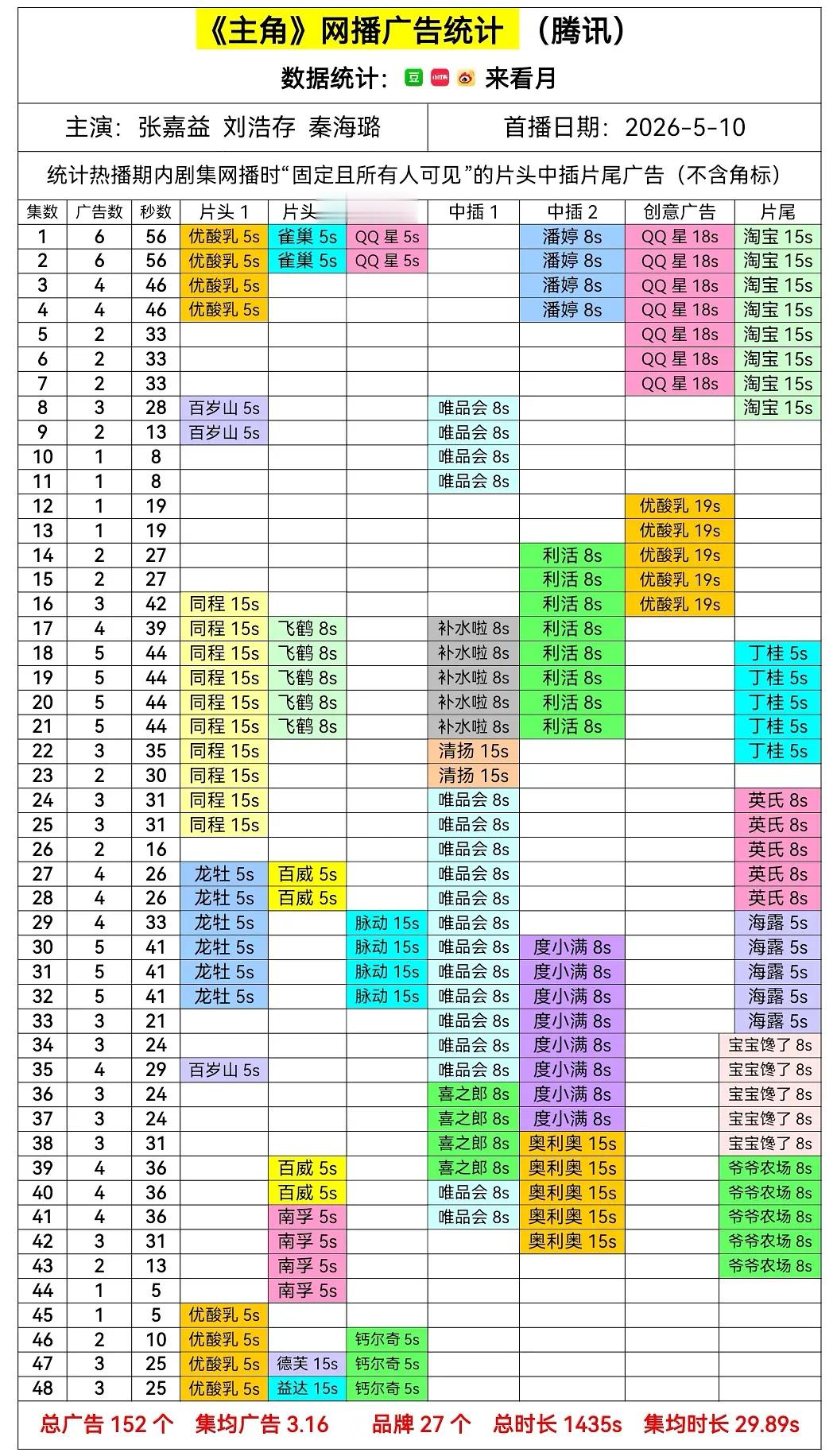 《主角》超点后46-48集加广了 一开始播了几天很快就🥕了热度起来后广告商才进