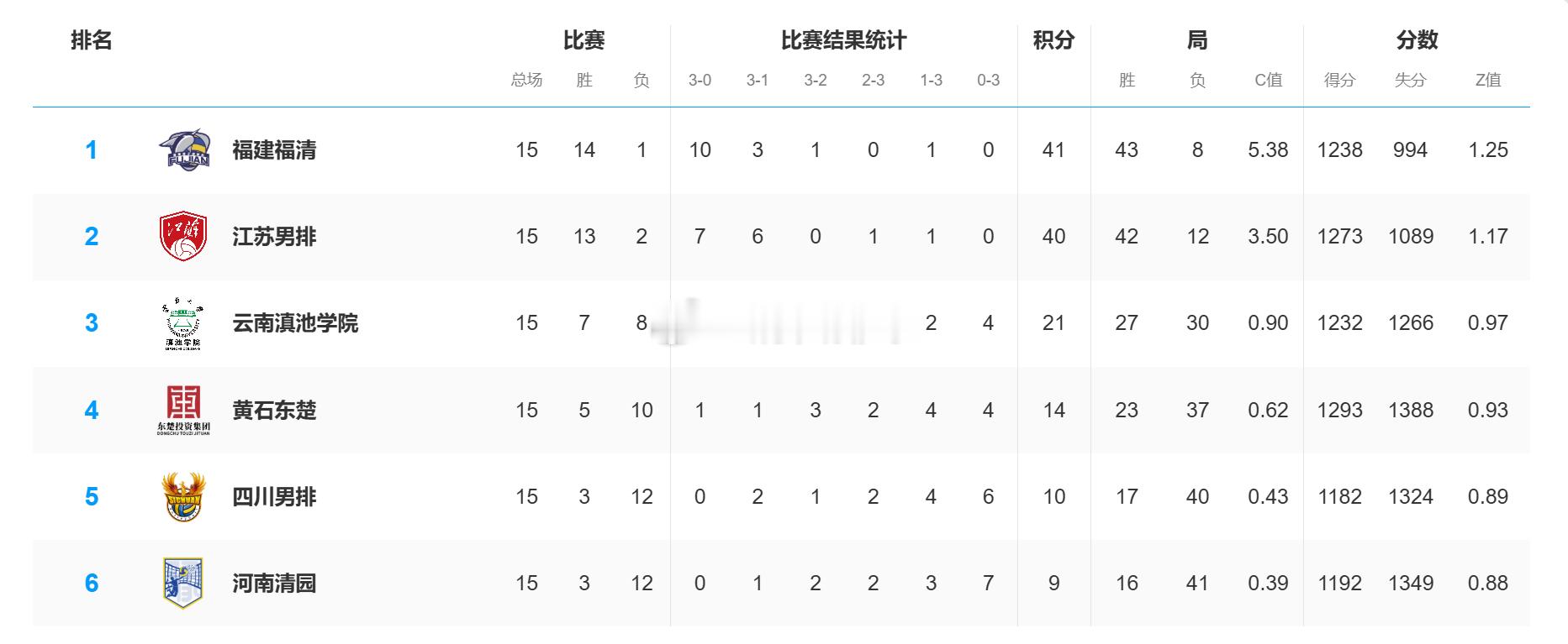 【积分榜】2025-2026中国男排超级联赛常规赛B级最终积分榜福建福清：41分