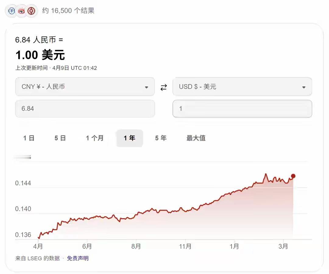 人民币对美元汇率创3年来新高

远期结售汇价，半年期的已做到了6.78人民币兑1